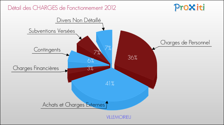Décomposition des Charges de Fonctionnement 2012 de la commune de VILLEMOIRIEU Charges de Fonctionnement 2012 pour la commune de VILLEMOIRIEU