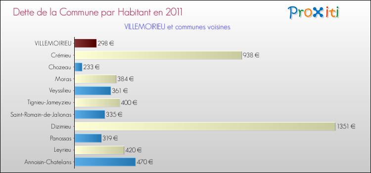 Dette par habitant de la commune en 2011 pour VILLEMOIRIEU et les communes proches Comparaison de la dette par habitant de la commune en 2011 pour VILLEMOIRIEU et les communes voisines