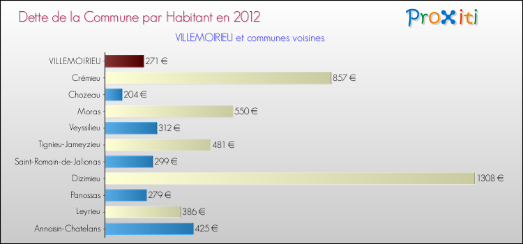 Dette par habitant de la commune en 2012 pour VILLEMOIRIEU et les communes proches Comparaison de la dette par habitant de la commune en 2012 pour VILLEMOIRIEU et les communes voisines