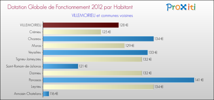 Montant des dotations globales de fonctionnement DGF par Habitant pour VILLEMOIRIEU et les communes proches Comparaison des des dotations globales de fonctionnement DGF par habitant pour VILLEMOIRIEU et les communes voisines