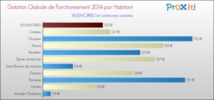 Montant des dotations globales de fonctionnement DGF par Habitant pour VILLEMOIRIEU et les communes proches en 2014. Comparaison des des dotations globales de fonctionnement DGF par habitant pour VILLEMOIRIEU et les communes voisines en 2014.