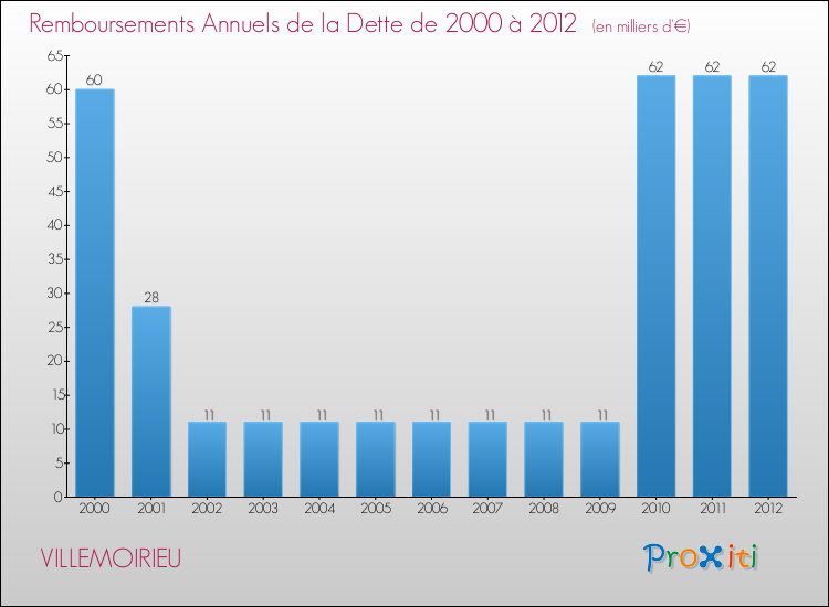 Evolution de l'annuité de la dette pour la commune de VILLEMOIRIEU de 2000 à 2012 Annuités de la dette pour VILLEMOIRIEU de 2000 à 2012