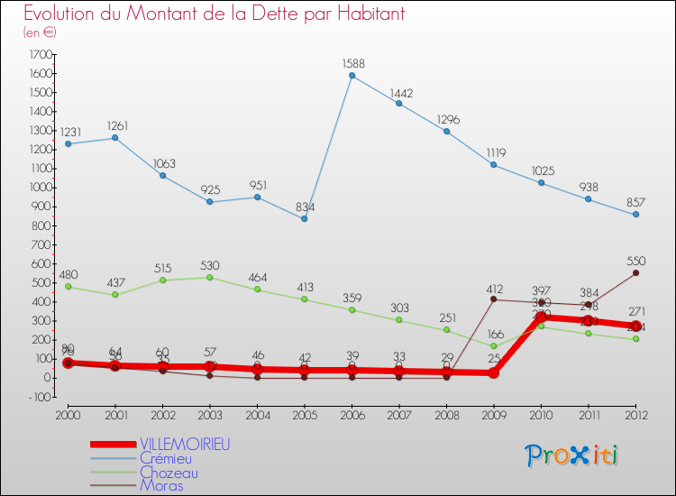 Evolution de la dette par habitant pour la commune de VILLEMOIRIEU et les communes proches de 2000 à 2012 Comparaison de la dette par habitant pour VILLEMOIRIEU et les communes voisines de 2000 à 2012