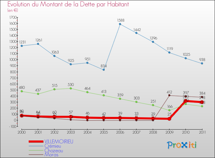 Evolution de la dette par habitant pour la commune de VILLEMOIRIEU et les communes proches Comparaison de la dette par habitant pour VILLEMOIRIEU et les communes voisines