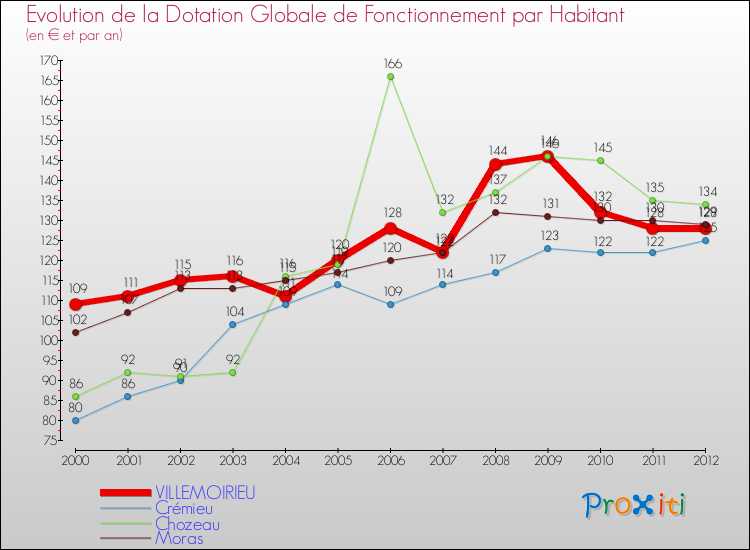 Evolution et montant de la dotation globale de fonctionnement par Habitant pour VILLEMOIRIEU et les communes proches Comparaison des dotations globales de fonctionnement par habitant pour VILLEMOIRIEU et les communes voisines
