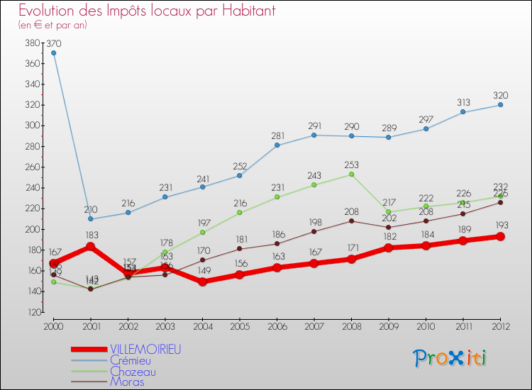 Evolution et montant des impôts locaux par Habitant pour VILLEMOIRIEU et les communes proches Comparaison des impôts locaux par habitant pour VILLEMOIRIEU et les communes voisines