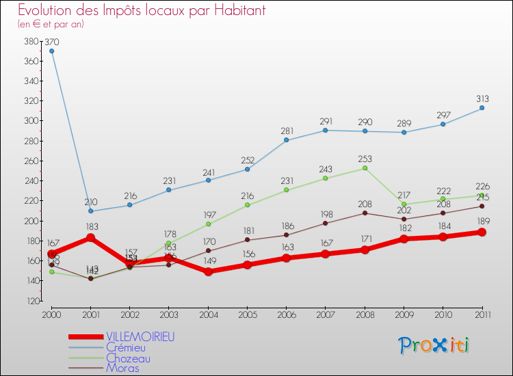 Evolution et montant des impôts locaux par Habitant pour VILLEMOIRIEU et les communes proches Comparaison des impôts locaux par habitant pour VILLEMOIRIEU et les communes voisines