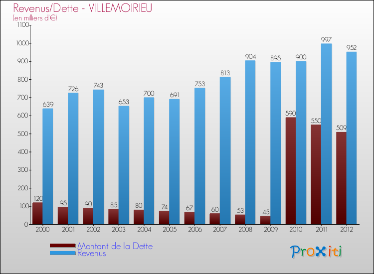 Evolution comparée de la dette et des revenus pour la commune de VILLEMOIRIEU de 2000 à 2012 Comparaison de la dette et des revenus pour VILLEMOIRIEU de 2000 à 2012