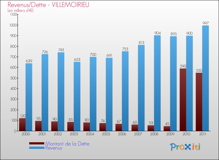 Evolution comparée de la dette et des revenus pour la commune de VILLEMOIRIEU de 2000 à 2011 Comparaison de la dette et des revenus pour VILLEMOIRIEU de 2000 à 2011