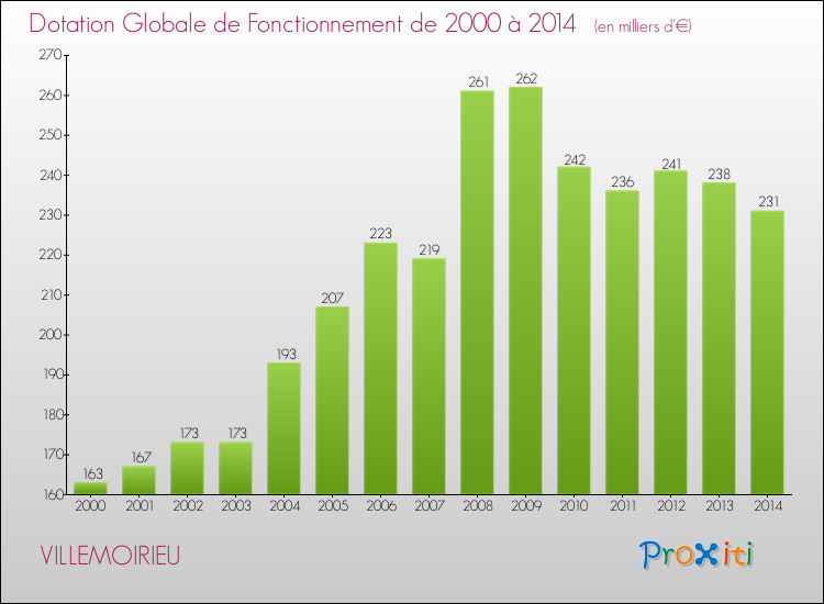 Evolution du montant de la Dotation Globale de Fonctionnement pour la commune de VILLEMOIRIEU de 2000 à 2014 Evolution du montant de la Dotation Globale de Fonctionnement pour VILLEMOIRIEU de 2000 à 2014