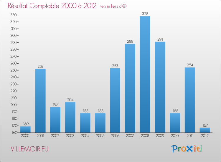 Evolution du résultat comptable pour la commune de VILLEMOIRIEU de 2000 à 2012 Evolution du résultat comptable pour VILLEMOIRIEU de 2000 à 2012