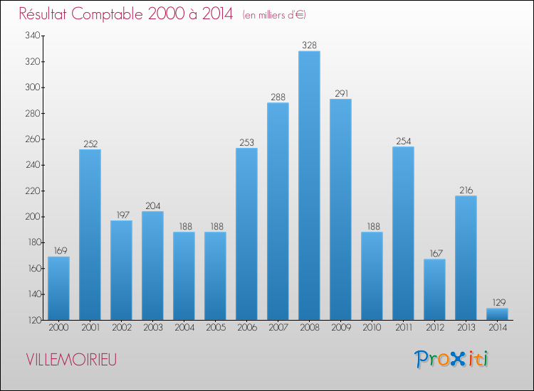 Evolution du résultat comptable pour la commune de VILLEMOIRIEU de 2000 à 2014 Evolution du résultat comptable pour VILLEMOIRIEU de 2000 à 2014