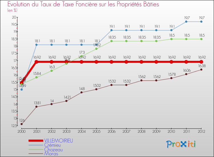 Evolution du taux de la taxe foncière sur le bati pour VILLEMOIRIEU et les communes proches de 2000 à 2012 Comparaison des taux de taxe foncière sur le bati pour VILLEMOIRIEU et les communes voisines de 2000 à 2012