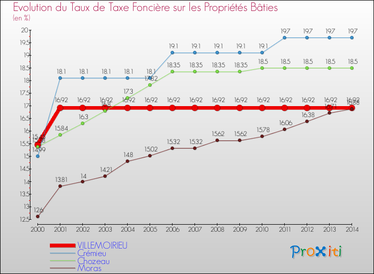 Evolution du taux de la taxe foncière sur le bati pour VILLEMOIRIEU et les communes proches de 2000 à 2014 Comparaison des taux de taxe foncière sur le bati pour VILLEMOIRIEU et les communes voisines de 2000 à 2014