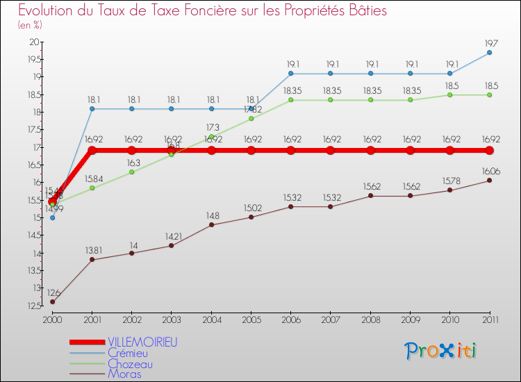 Evolution du taux de la taxe foncière sur le bati pour VILLEMOIRIEU et les communes proches Comparaison des taux de taxe foncière sur le bati pour VILLEMOIRIEU et les communes voisines