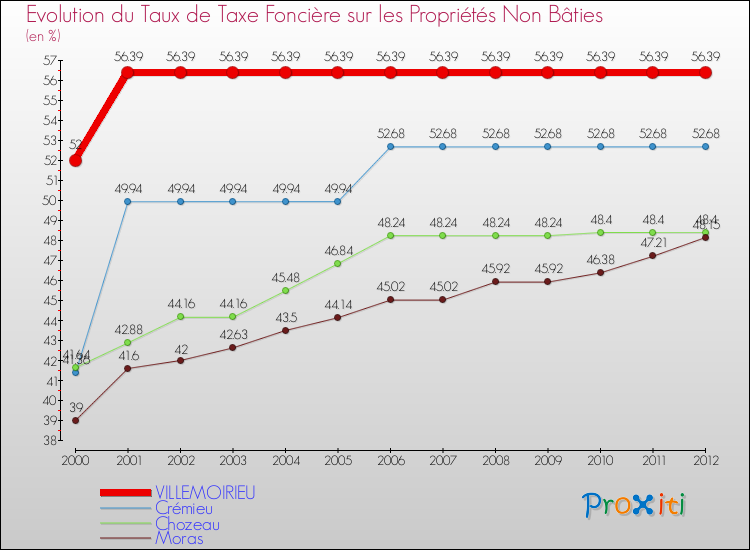 Evolution du taux de la taxe foncière sur les immeubles et terrains non batis pour VILLEMOIRIEU et les communes proches de 2000 à 2012 Comparaison des taux de la taxe foncière sur les immeubles et terrains non batis pour VILLEMOIRIEU et les communes voisines de 2000 à 2012