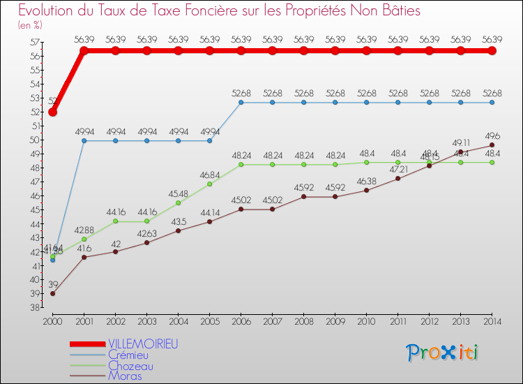 Evolution du taux de la taxe foncière sur les immeubles et terrains non batis pour VILLEMOIRIEU et les communes proches de 2000 à 2014 Comparaison des taux de la taxe foncière sur les immeubles et terrains non batis pour VILLEMOIRIEU et les communes voisines de 2000 à 2014