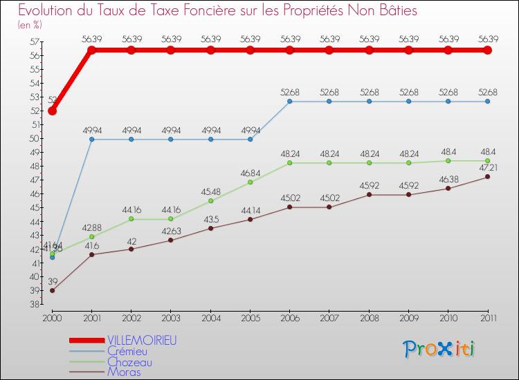 Evolution du taux de la taxe foncière sur les immeubles et terrains non batis pour VILLEMOIRIEU et les communes proches Comparaison des taux de la taxe foncière sur les immeubles et terrains non batis pour VILLEMOIRIEU et les communes voisines