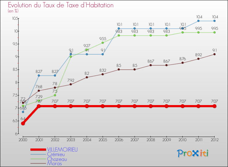 Evolution du taux de la taxe d'habitation pour VILLEMOIRIEU et les communes proches Comparaison des taux de la taxe d'habitation pour VILLEMOIRIEU et les communes voisines
