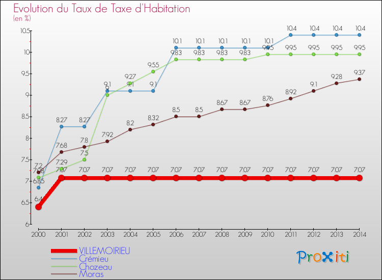 Evolution du taux de la taxe d'habitation pour VILLEMOIRIEU et les communes proches de 2000 à 2014 Comparaison des taux de la taxe d'habitation pour VILLEMOIRIEU et les communes voisines de 2000 à 2014