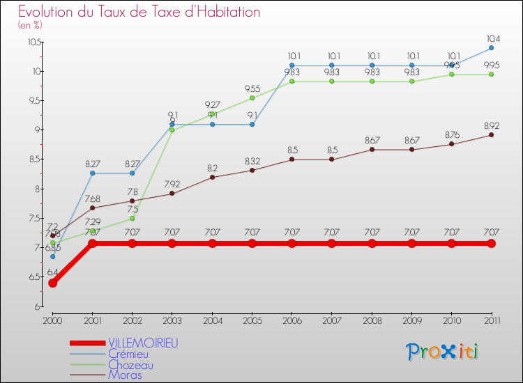 Evolution du taux de la taxe d'habitation pour VILLEMOIRIEU et les communes proches Comparaison des taux de la taxe d'habitation pour VILLEMOIRIEU et les communes voisines