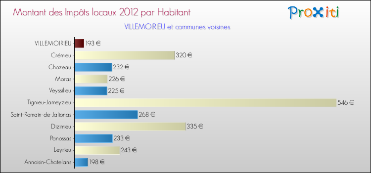 Montant des impôts locaux par Habitant pour VILLEMOIRIEU et les communes proches Comparaison des impôts locaux par habitant pour VILLEMOIRIEU et les communes voisines