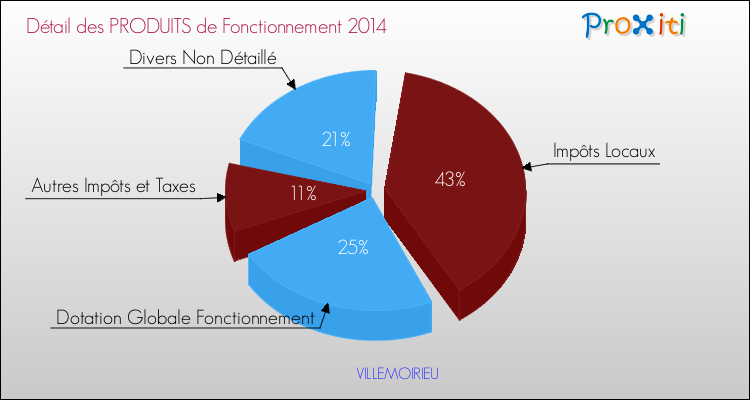 Décomposition du Budget de Fonctionnement 2014 de la commune de VILLEMOIRIEU Budget de Fonctionnement 2014 pour la commune de VILLEMOIRIEU