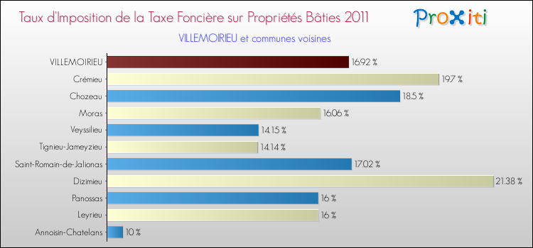 Taux d'imposition de la taxe foncière sur le bati 2011 pour VILLEMOIRIEU et les communes proches Comparaison des taux d'imposition de la taxe foncière sur le bati 2011 pour VILLEMOIRIEU et les communes voisines