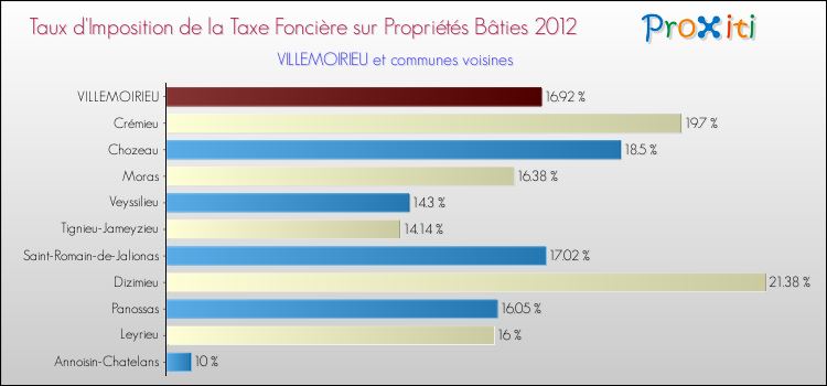 Taux d'imposition de la taxe foncière sur le bati 2012 pour VILLEMOIRIEU et les communes proches Comparaison des taux d'imposition de la taxe foncière sur le bati 2012 pour VILLEMOIRIEU et les communes voisines