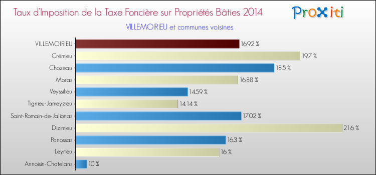 Taux d'imposition de la taxe foncière sur le bati 2014 pour VILLEMOIRIEU et les communes proches Comparaison des taux d'imposition de la taxe foncière sur le bati 2014 pour VILLEMOIRIEU et les communes voisines