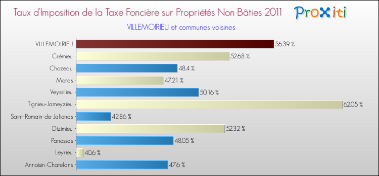 Taux d'imposition de la taxe foncière sur les immeubles et terrains non batis 2011 pour VILLEMOIRIEU et les communes proches Comparaison des taux d'imposition de la taxe foncière sur les immeubles et terrains non batis 2011 pour VILLEMOIRIEU et les communes voisines