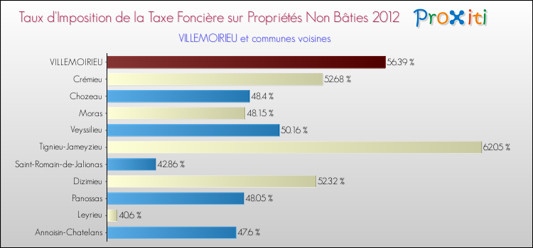 Taux d'imposition de la taxe foncière sur les immeubles et terrains non batis 2012 pour VILLEMOIRIEU et les communes proches Comparaison des taux d'imposition de la taxe foncière sur les immeubles et terrains non batis 2012 pour VILLEMOIRIEU et les communes voisines