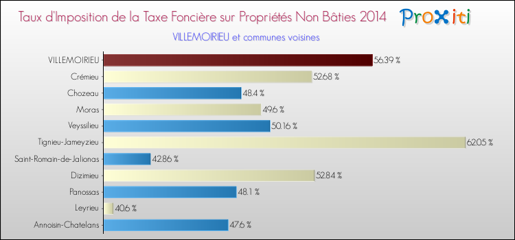 Taux d'imposition de la taxe foncière sur les immeubles et terrains non batis 2014 pour VILLEMOIRIEU et les communes proches Comparaison des taux d'imposition de la taxe foncière sur les immeubles et terrains non batis 2014 pour VILLEMOIRIEU et les communes voisines