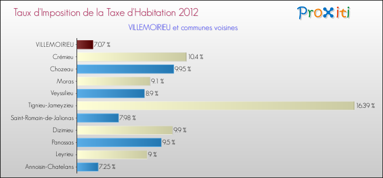 Taux d'imposition de la taxe d'habitation 2012 pour VILLEMOIRIEU et les communes proches Comparaison des taux d'imposition de la taxe d'habitation 2012 pour VILLEMOIRIEU et les communes voisines