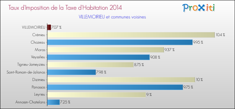 Taux d'imposition de la taxe d'habitation 2014 pour VILLEMOIRIEU et les communes proches Comparaison des taux d'imposition de la taxe d'habitation 2014 pour VILLEMOIRIEU et les communes voisines