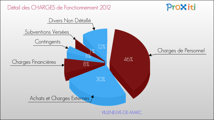 Décomposition des Charges de Fonctionnement 2012 de la commune de VILLENEUVE-DE-MARC Charges de Fonctionnement 2012 pour la commune de VILLENEUVE-DE-MARC