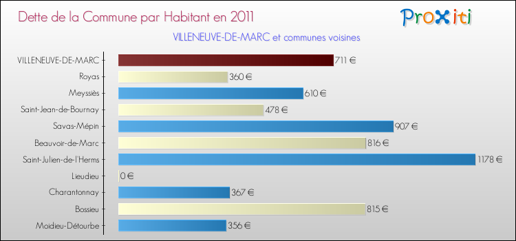 Dette par habitant de la commune en 2011 pour VILLENEUVE-DE-MARC et les communes proches Comparaison de la dette par habitant de la commune en 2011 pour VILLENEUVE-DE-MARC et les communes voisines