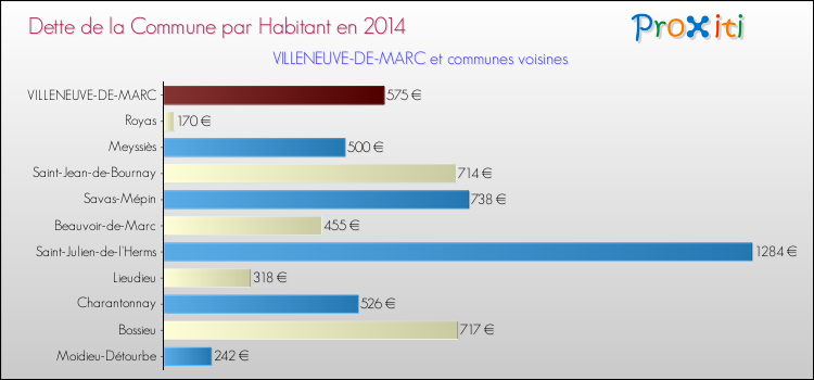 Dette par habitant de la commune en 2014 pour VILLENEUVE-DE-MARC et les communes proches Comparaison de la dette par habitant de la commune en 2014 pour VILLENEUVE-DE-MARC et les communes voisines