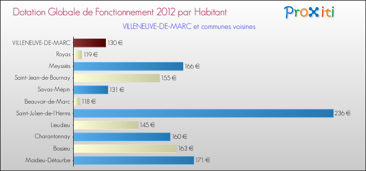Montant des dotations globales de fonctionnement DGF par Habitant pour VILLENEUVE-DE-MARC et les communes proches Comparaison des des dotations globales de fonctionnement DGF par habitant pour VILLENEUVE-DE-MARC et les communes voisines