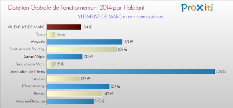 Montant des dotations globales de fonctionnement DGF par Habitant pour VILLENEUVE-DE-MARC et les communes proches en 2014. Comparaison des des dotations globales de fonctionnement DGF par habitant pour VILLENEUVE-DE-MARC et les communes voisines en 2014.