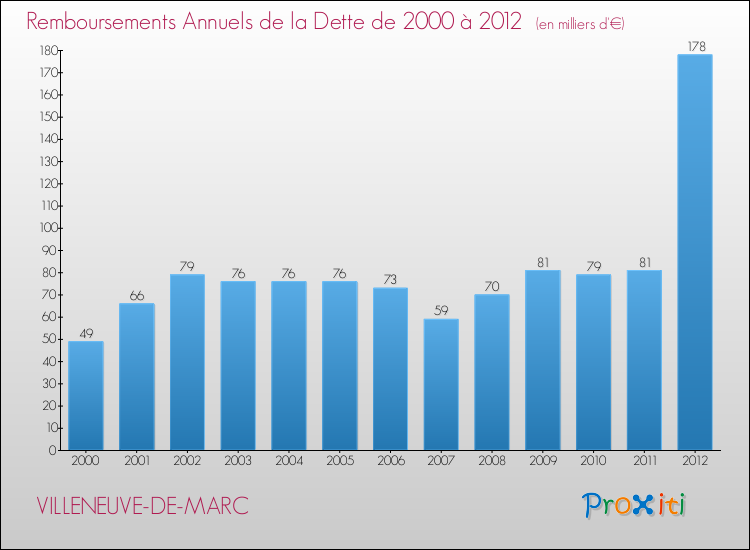 Evolution de l'annuité de la dette pour la commune de VILLENEUVE-DE-MARC de 2000 à 2012 Annuités de la dette pour VILLENEUVE-DE-MARC de 2000 à 2012