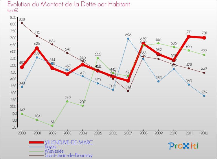 Evolution de la dette par habitant pour la commune de VILLENEUVE-DE-MARC et les communes proches de 2000 à 2012 Comparaison de la dette par habitant pour VILLENEUVE-DE-MARC et les communes voisines de 2000 à 2012