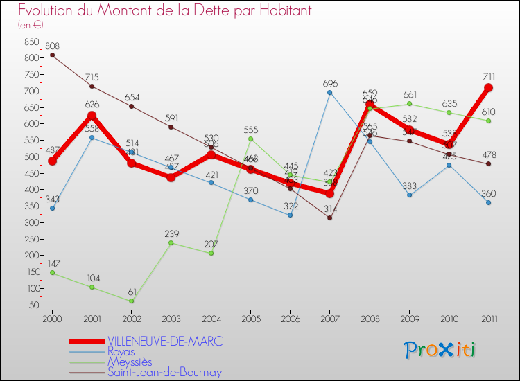 Evolution de la dette par habitant pour la commune de VILLENEUVE-DE-MARC et les communes proches Comparaison de la dette par habitant pour VILLENEUVE-DE-MARC et les communes voisines
