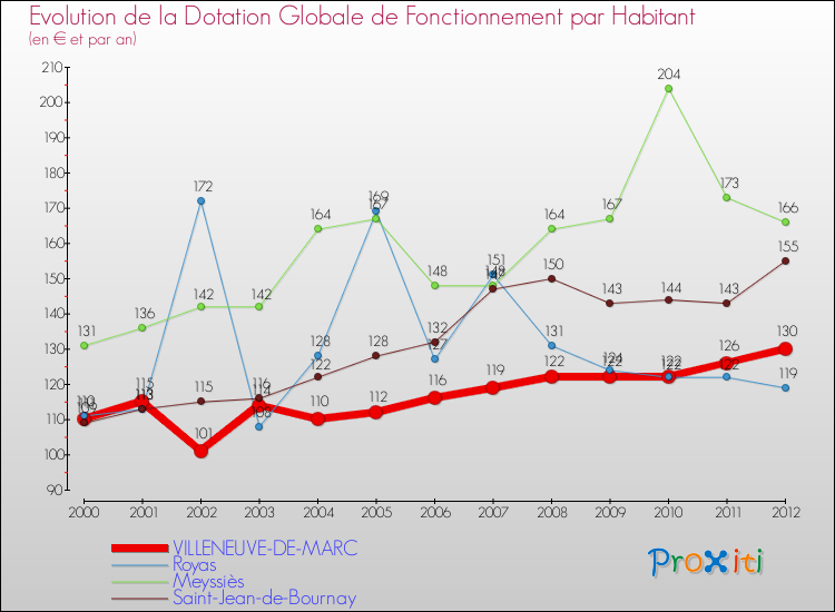 Evolution et montant de la dotation globale de fonctionnement par Habitant pour VILLENEUVE-DE-MARC et les communes proches Comparaison des dotations globales de fonctionnement par habitant pour VILLENEUVE-DE-MARC et les communes voisines