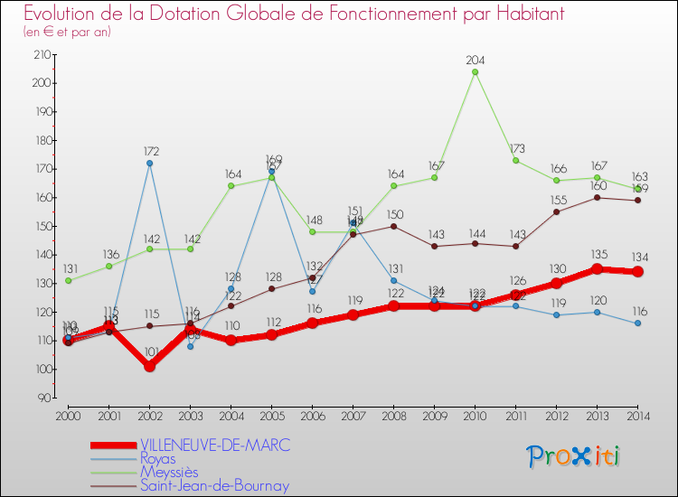 Evolution et montant de la dotation globale de fonctionnement par Habitant pour VILLENEUVE-DE-MARC et les communes proches de 2000 à 2014. Comparaison des dotations globales de fonctionnement par habitant pour VILLENEUVE-DE-MARC et les communes voisines de 2000 à 2014.