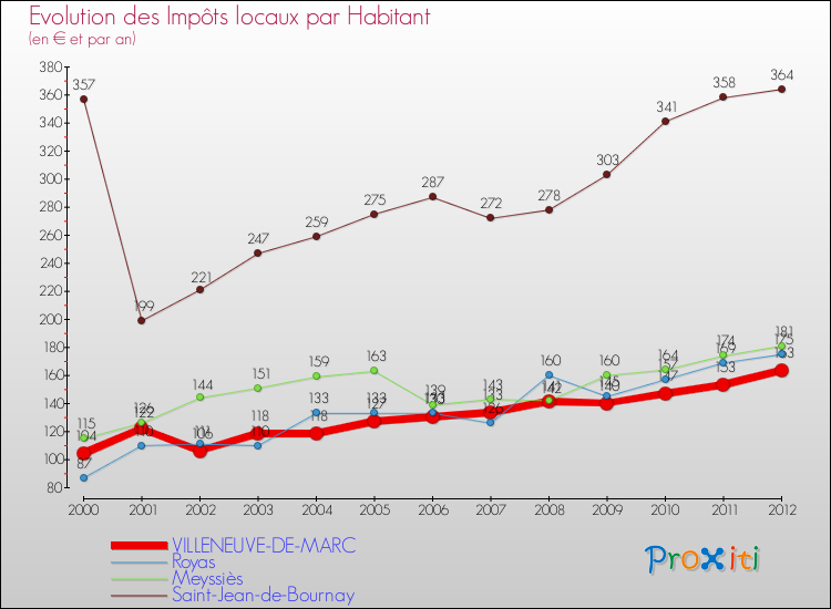 Evolution et montant des impôts locaux par Habitant pour VILLENEUVE-DE-MARC et les communes proches Comparaison des impôts locaux par habitant pour VILLENEUVE-DE-MARC et les communes voisines