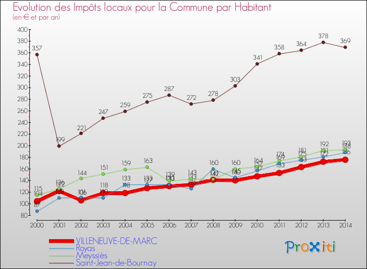 Evolution et montant des impôts locaux par Habitant pour VILLENEUVE-DE-MARC et les communes proches de 2000 à 2014 Comparaison des impôts locaux par habitant pour VILLENEUVE-DE-MARC et les communes voisines de 2000 à 2014