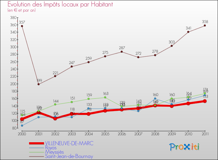 Evolution et montant des impôts locaux par Habitant pour VILLENEUVE-DE-MARC et les communes proches Comparaison des impôts locaux par habitant pour VILLENEUVE-DE-MARC et les communes voisines