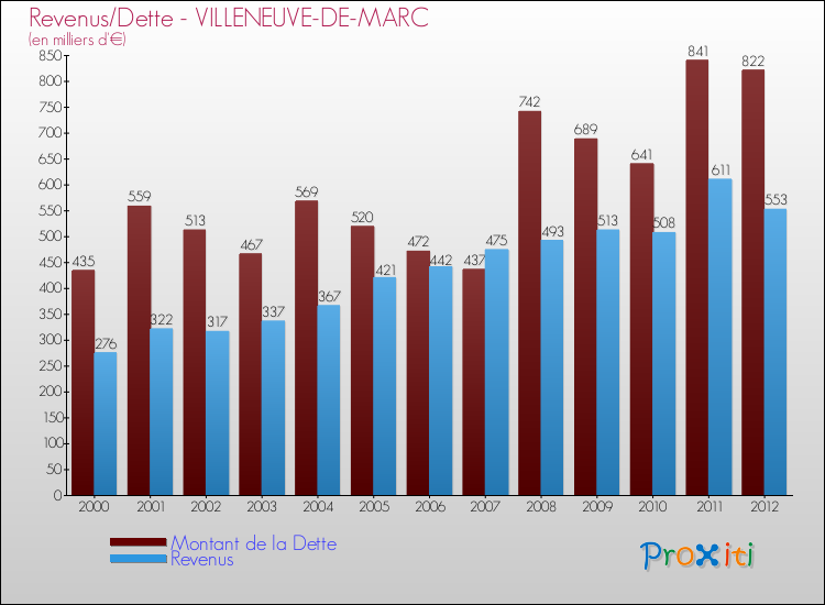 Evolution comparée de la dette et des revenus pour la commune de VILLENEUVE-DE-MARC de 2000 à 2012 Comparaison de la dette et des revenus pour VILLENEUVE-DE-MARC de 2000 à 2012
