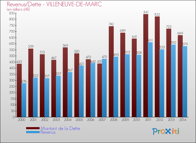 Evolution comparée de la dette et des revenus pour la commune de VILLENEUVE-DE-MARC de 2000 à 2014 Comparaison de la dette et des revenus pour VILLENEUVE-DE-MARC de 2000 à 2014